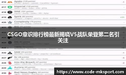 CSGO意识排行榜最新揭晓V5战队荣登第二名引关注